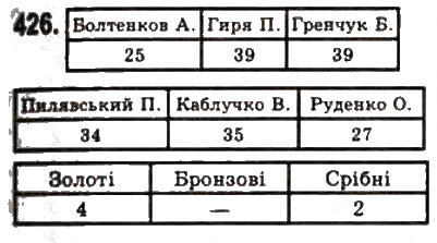 Завдання № 426 - § 9. Елементи математичної статистики - ГДЗ Алгебра 9 клас Ю.І. Мальований, Г.М. Литвиненко, Г.М. Возняк 2009