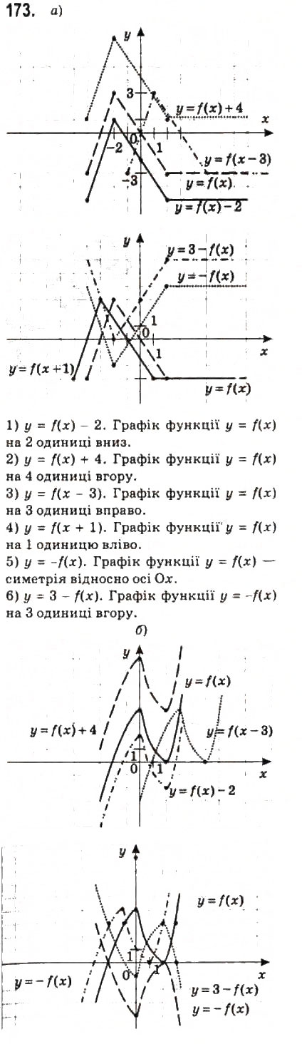Завдання № 173 - 8. Побудова графіків функцій за допомогою геометричних перетворень - ГДЗ Алгебра 10 клас А.Г. Мерзляк, Д.А. Номіровський, В.Б. Полонський, М.С. Якір 2010 - Профільний рівень